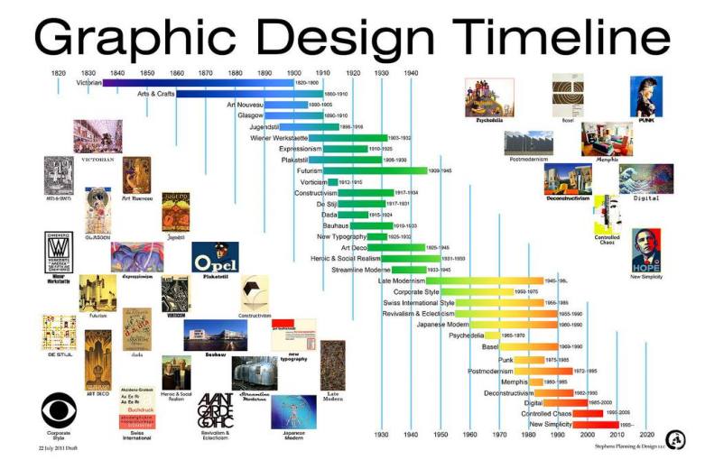 Graphic Design Timeline 