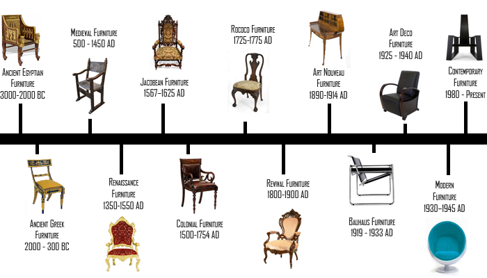 Furniture timeline 